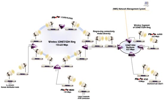 SONET-SDH Networks - Ceragon_0904